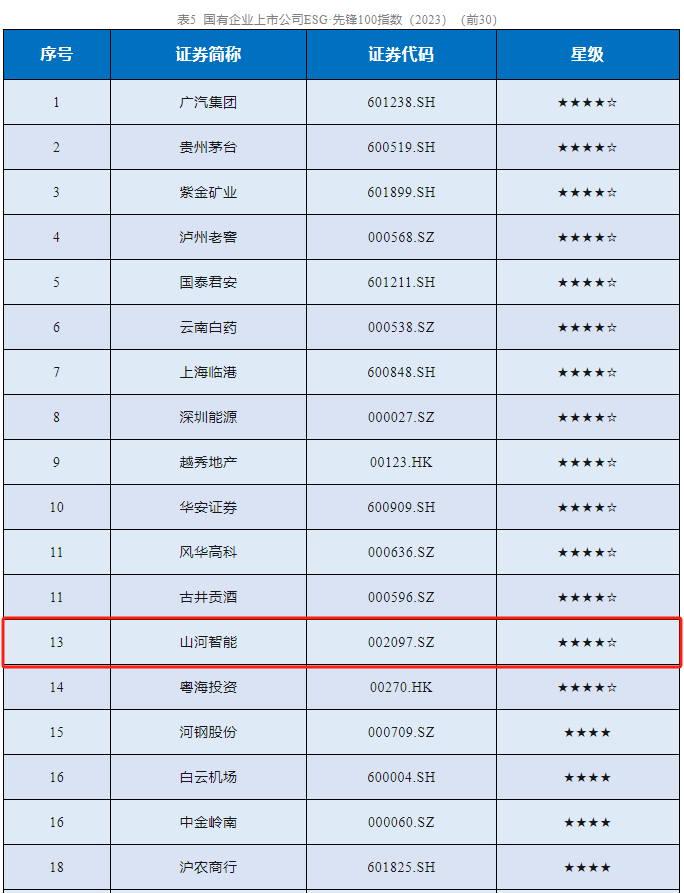 米乐M6智能乐成入选“国有企业上市公司ESG·先锋100指数”