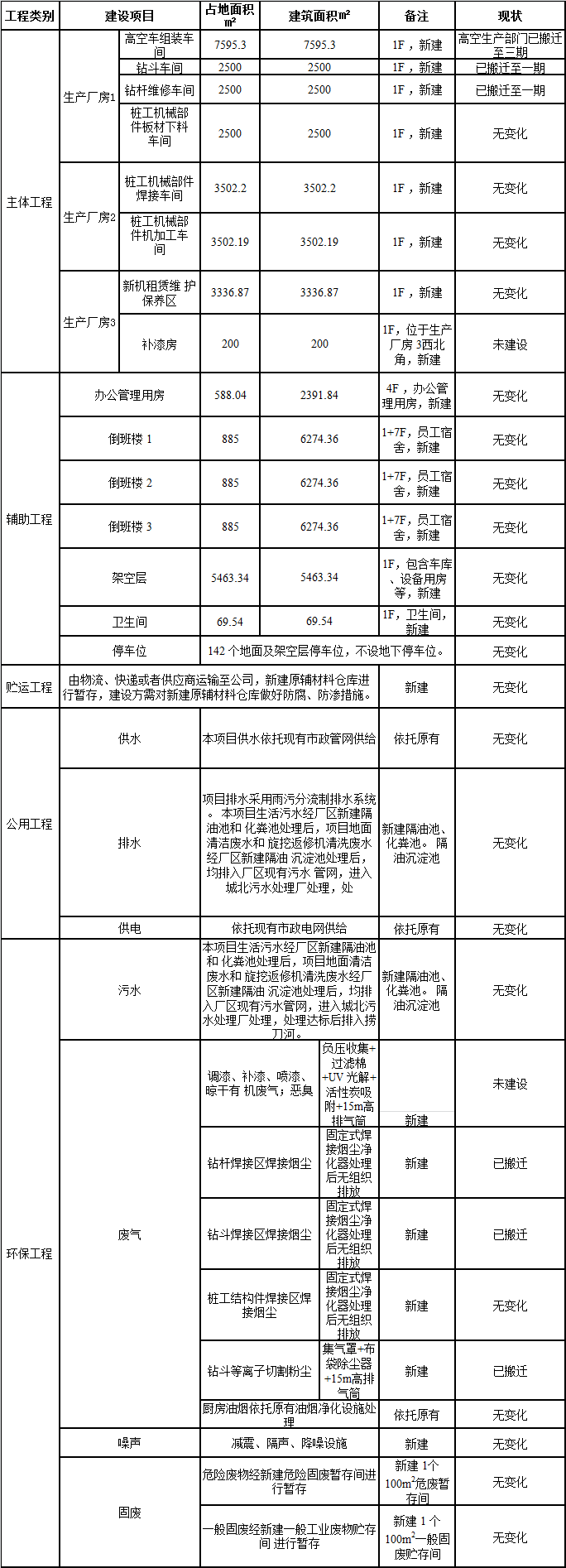 米乐M6工业城一期工程三阶段建设项目建成公示