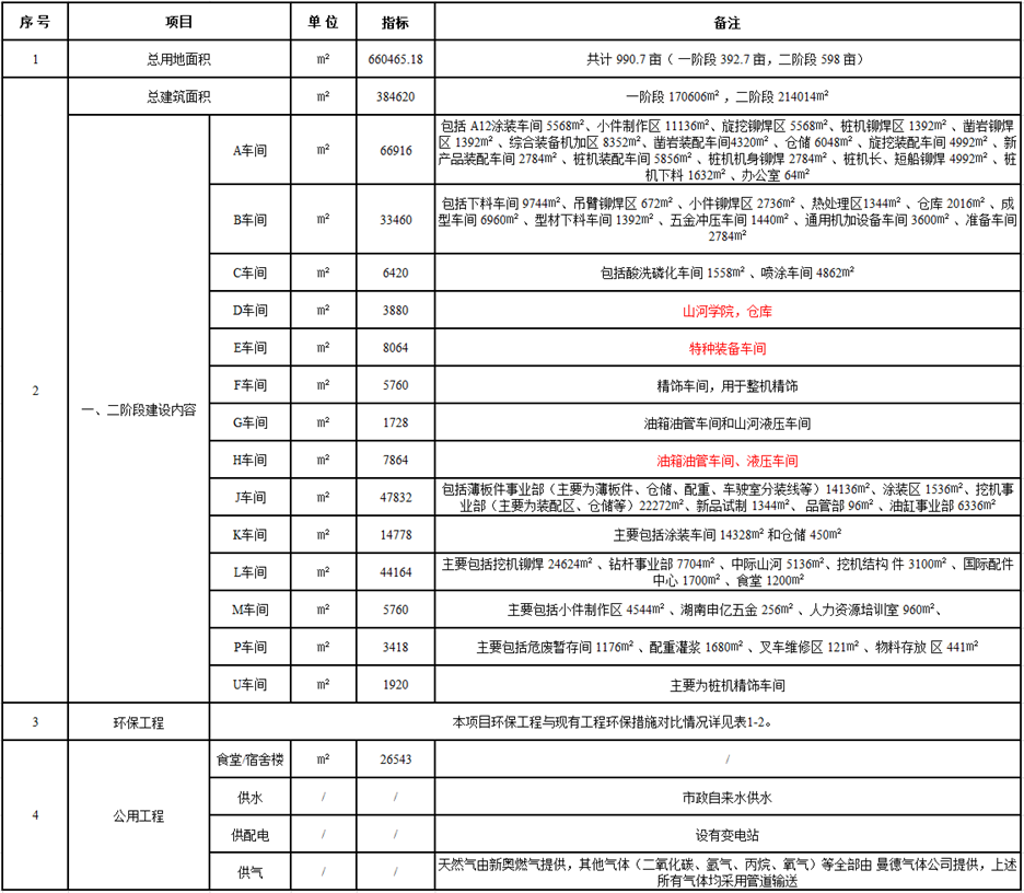 米乐M6工业城一期工程（一、二阶段）改扩建项目建成公示