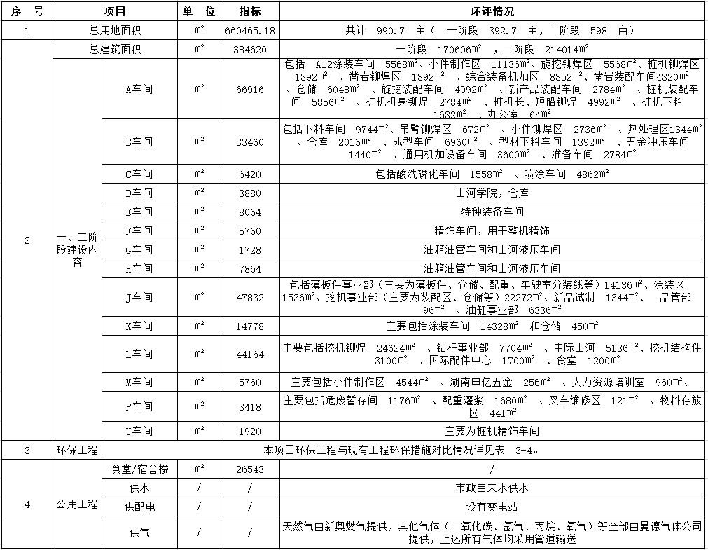 米乐M6工业城一期工程（一、二阶段）改扩建项目建成公示